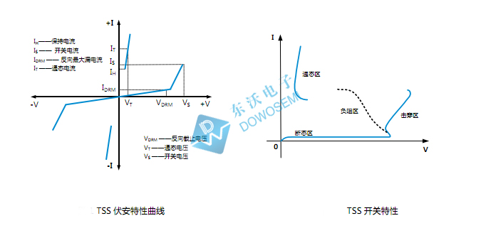 半導(dǎo)體放電管特性曲線(xiàn)和開(kāi)(kāi)關(guān)(guān)特性東沃.jpg