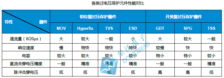 各類(lèi)(lèi)過(guò)(guò)電壓保護(hù)元件性能對(duì)比.jpg